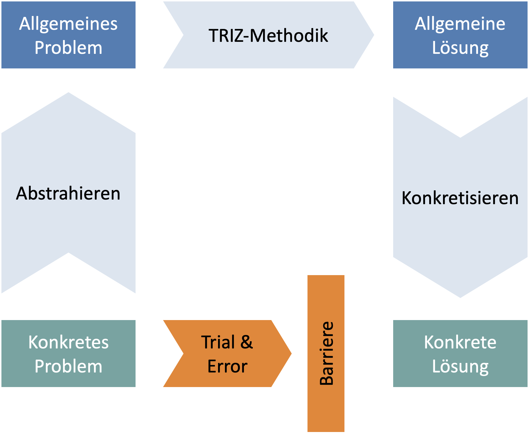 TRIZ Schema